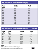 Rain Bird - Válvula comercial de latón 300BPES de 3" 