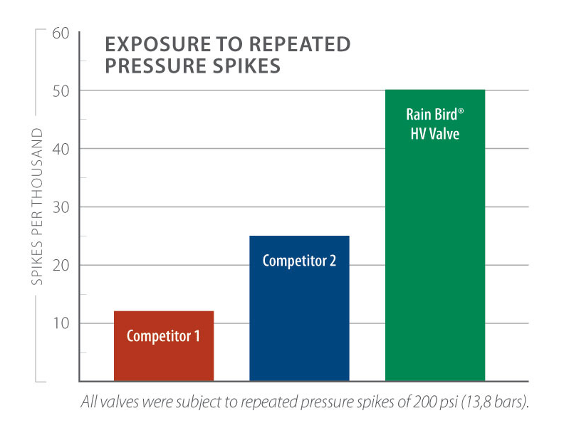 Rain Bird - 100HVMB 1" HV Series Inline Sprinkler Valve - Male x Barb