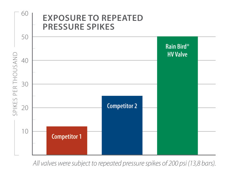 Rain Bird - 100HVFSS 1" HVF Series Inline Sprinkler Valve with Flow Control - Slip x Slip
