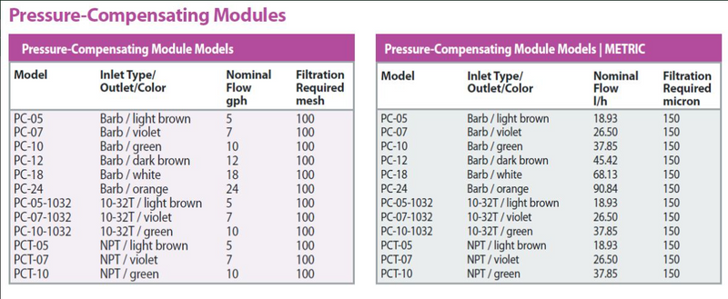 Rain Bird - PC071032 Pressure-Compensating Module - 10/32 Thread Inlet, 7.0 GPH, Violet